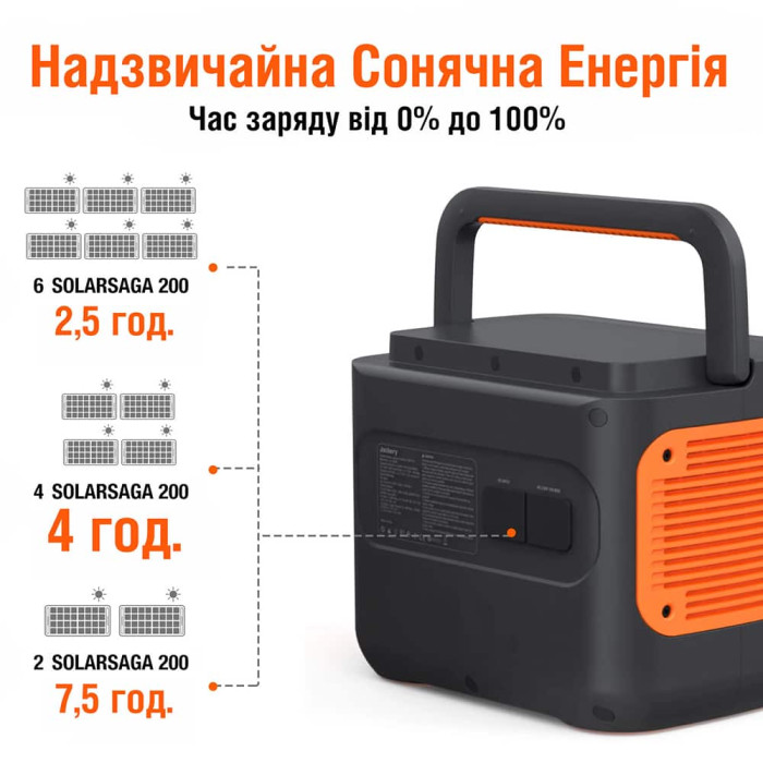 Зарядна станція Jackery Explorer 2000 PRO EU (2160 Вт/г, 2200 Вт)